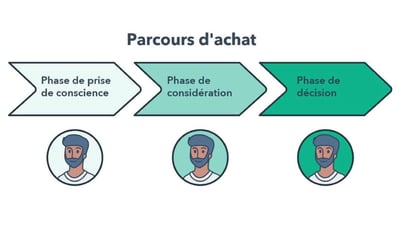 Créer le parcours d'achat de votre entreprise 